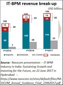 2018-11-27_Nasscom-Outsourcing-revenues