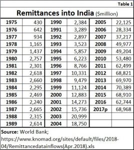 2018-12-02_remittances-India