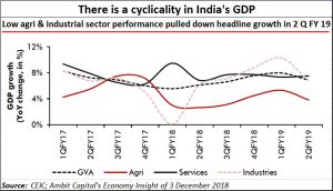 2018-12-07_India-GDP-cyclicality