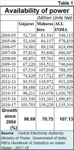 2018-12-19_1-Gujarat-power-availability