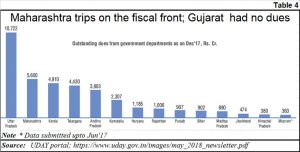 2018-12-19_4-Gujarat-power-finances