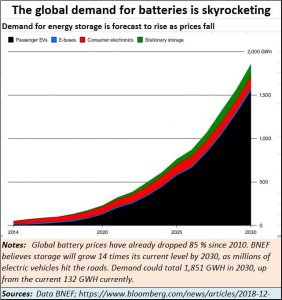 2018-12-23_Battery-demand