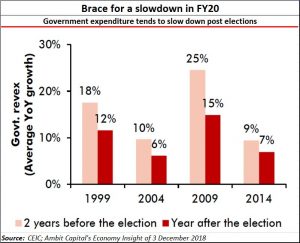 2018-12-25_FP-GOI-expend-before-after-elections