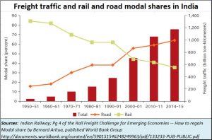 2019-01-02_Indian-Railways-modal-share-road-rail