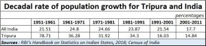 2019-02-27_Tripura-Population-decadal-growth