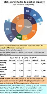 2019-04-11_solar-power-targets-achievements