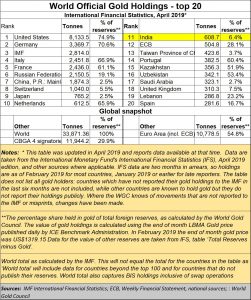 2019-04-27_gold-holding-central-bank-top-20