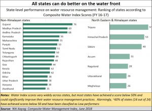 2019-06-23_states-India-water-mgt-index