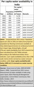2019-07-07_per-capital-water-availability-India
