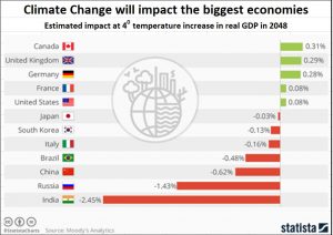2019-07-21_climate-change-statista