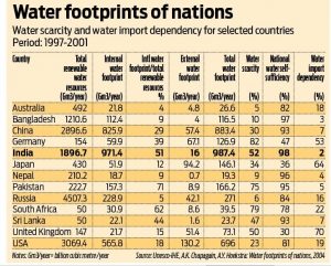 Water-footprint