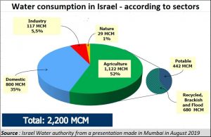 2019-08-28_water-consumption-in-Israel