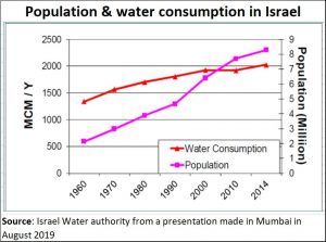 2019-08-28_water-israel-population-water-consumption