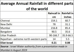 2019-08-28_water-rainfall-different-places