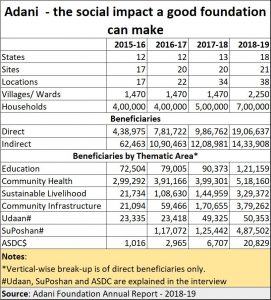 2019-10-09_Adani-Foundation-snapshot