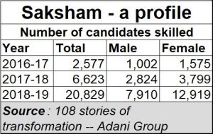 2019-10-09_Adani-Saksham-skill-development