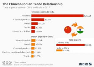 2019-10-14_China-India-trade