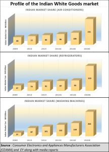 2019-11-03_Haier-white-goods-market