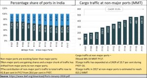 2019-12-09_ports-in-India