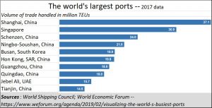 2019-12-09_worlds-largest-ports