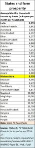 2020-01-13_Nabard-agri-farm-income-states