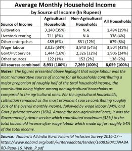 2020-01-13_farm-Nabard-household-income