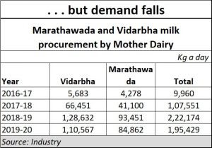 2020-04-14_milk-demand-falls-Vidarbha-suffers