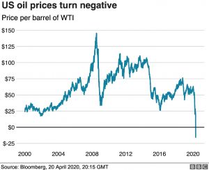 2020-04-21_oil-prices-fall