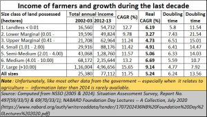 2020-10-15_Nabard-farmer0income-growth