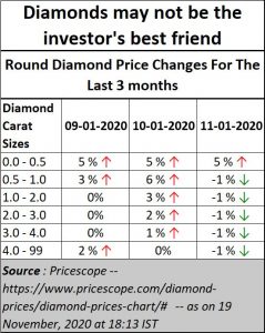 2020-11-25_Diamond-prices-fall