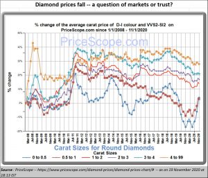 2020-11-25_Diamond-prices-fall-chart
