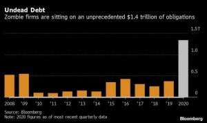 US zombie firms have $ 1.4 trillion debt