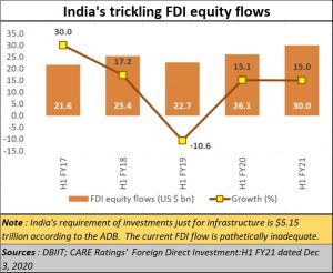 2020-12-10_India-trickling-FDI-inflow