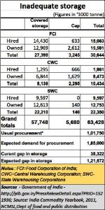 2020-12-14_farmer-agitation-iadequate-storage