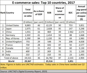 2021-01-21_e-commerce-Top-10-world