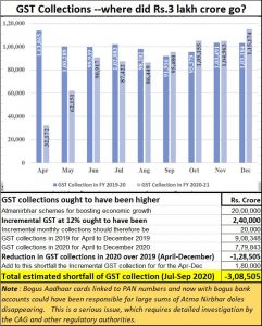 2021-02-11_GST_Rs.3-lakh-crore