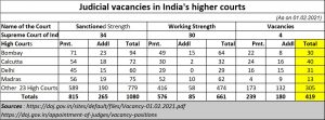 2021-02-25_Supremecourt-HC-vacancies