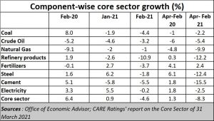 2021-04-15_Core-sector-growth