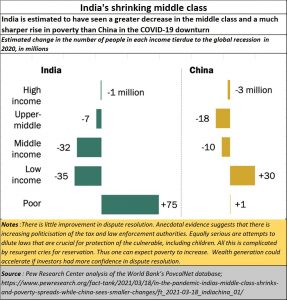 2021-04-22_India-shrinking-middle-class