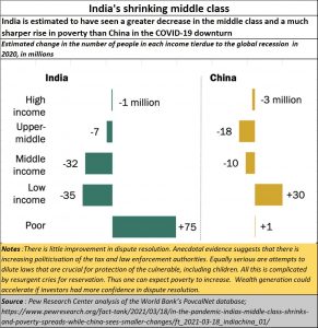 2021-04-15_Pew_India-shrinking-middle-class