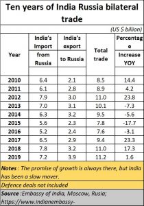 2021-06-05_India-Russia-trade